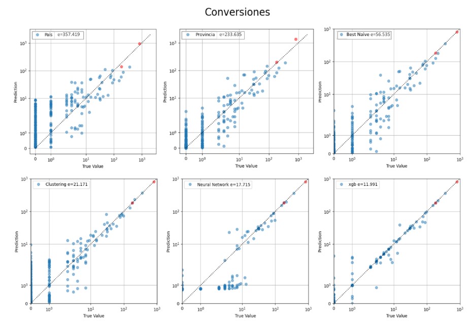 Scoring geografico Conversiones en cada localidad