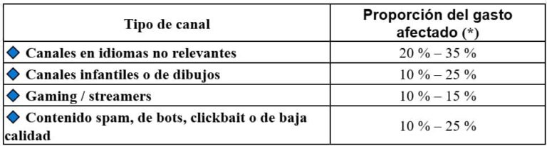 Tipo de canal